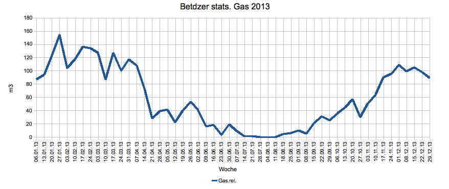Betzder Gas 2013